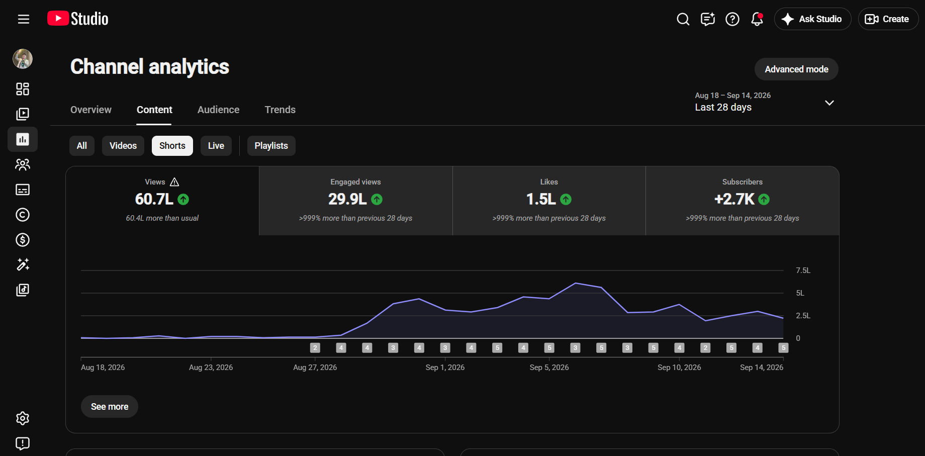 Shorts analytics showing 60.7L views, 29.9L engaged views, and 1.5L likes
